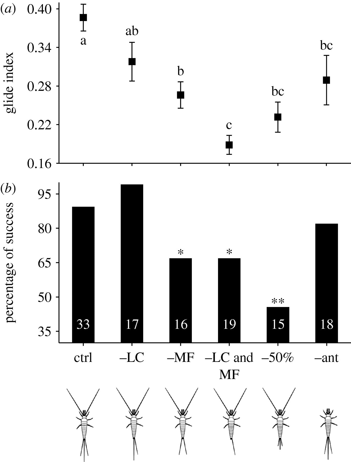 Performance et index de chute contrôlée d'archéognathes (amputés ou non), Yanoviak et al., 2009