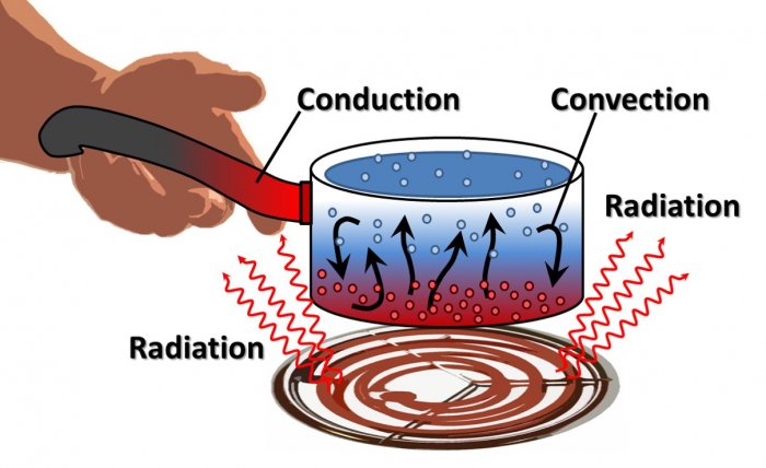 Conduction, Convection et Radiation