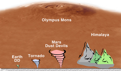 Comparaison de taille entre tourbillons (Dust Devil - DD), tornades et montagnes entre la Terre et Mars