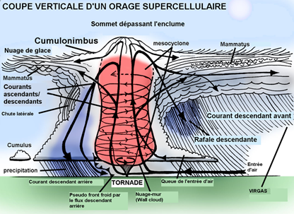 Orage Supercellulaire